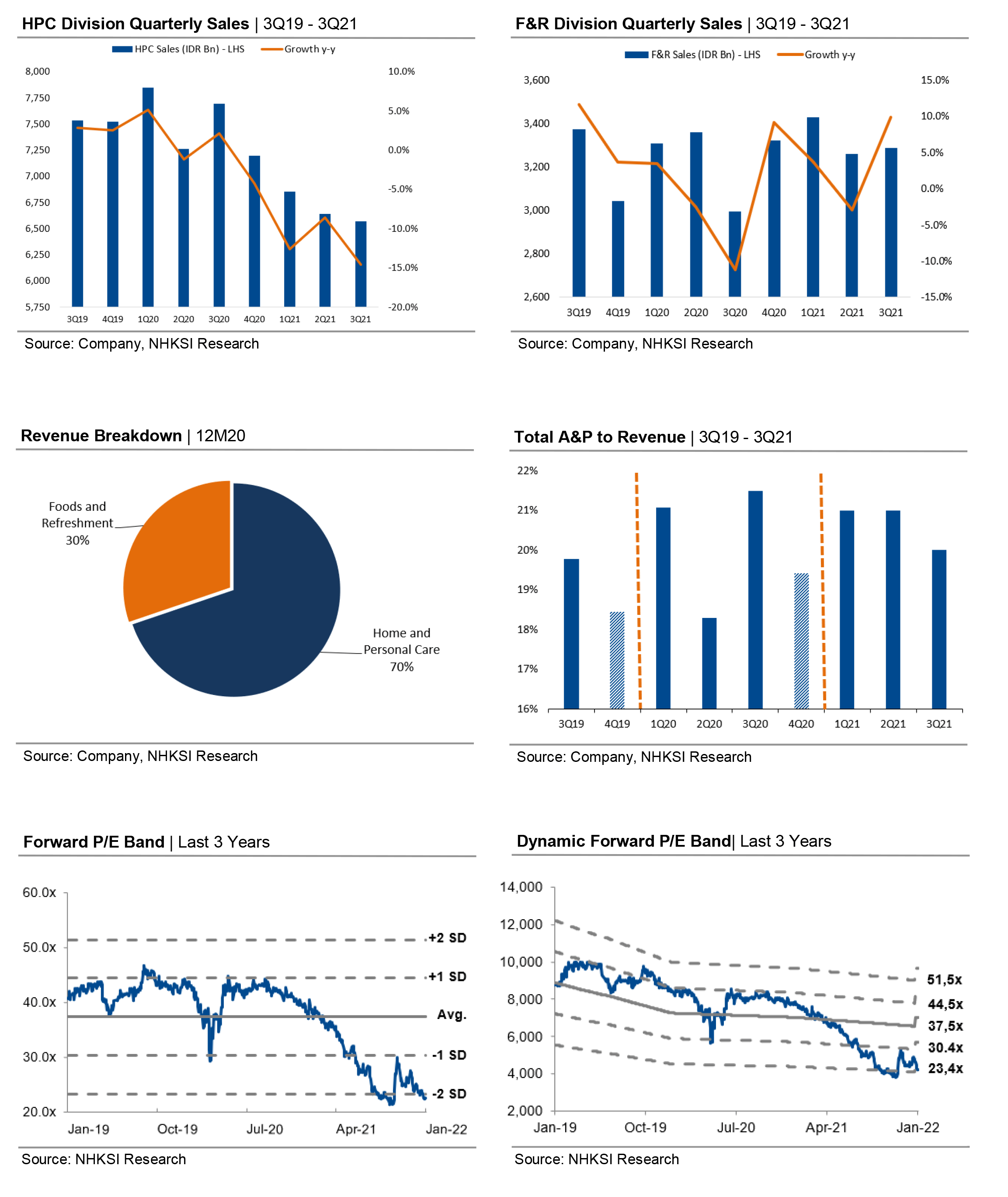 Performance-Highlight-Unilever-January-2022