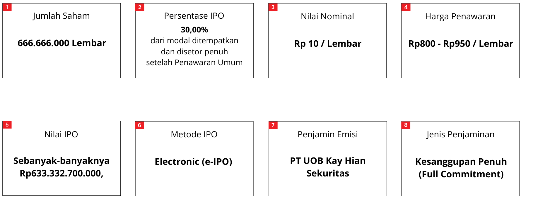 IPO Structure of PT Champ Resto Indonesia Tbk