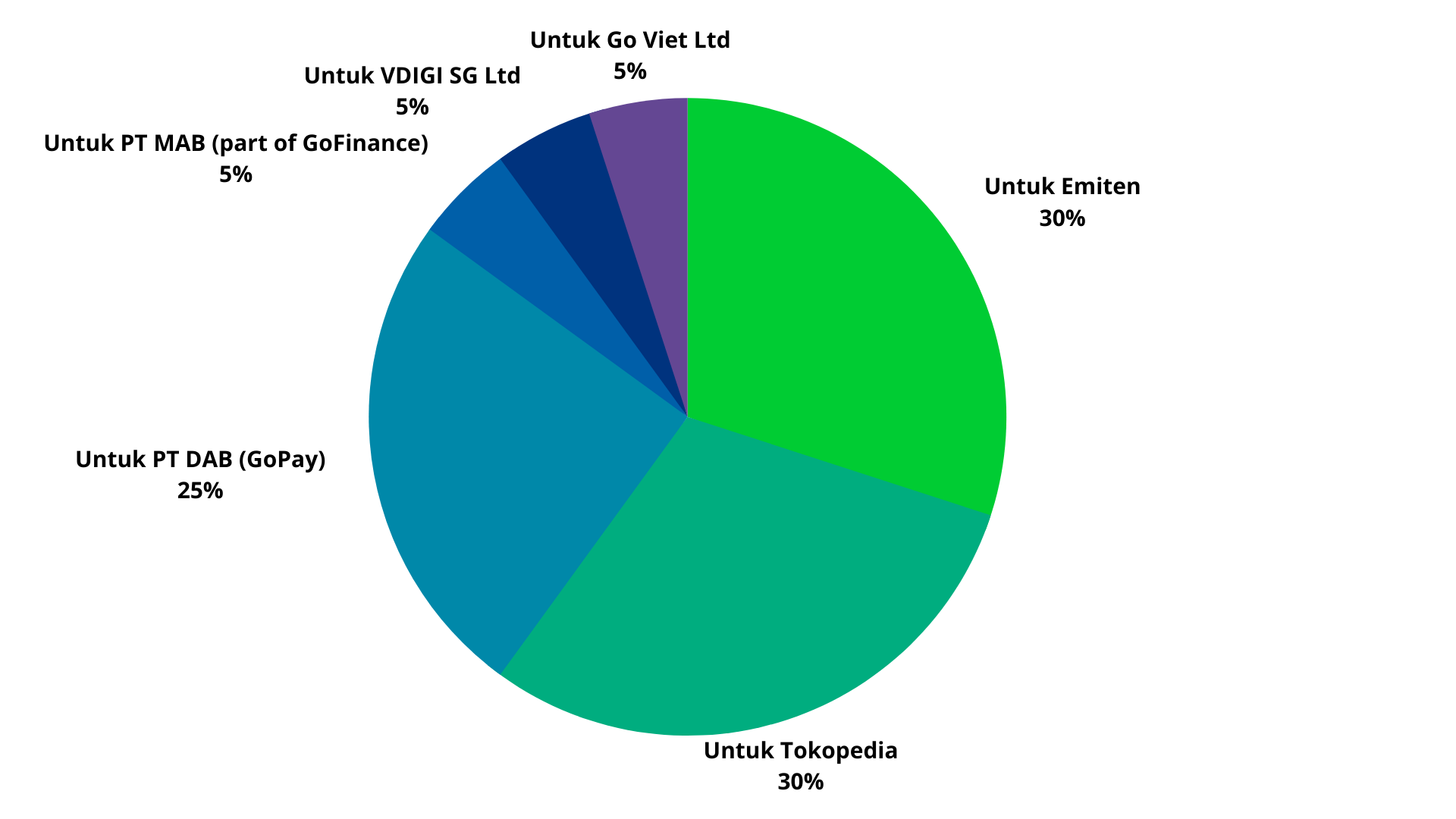 Planned Usage for Fund Raised from IPO 